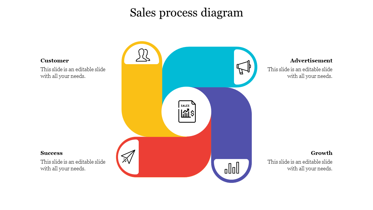 Slide with four interlocking shapes in yellow, blue, red, and purple, representing a sales process.