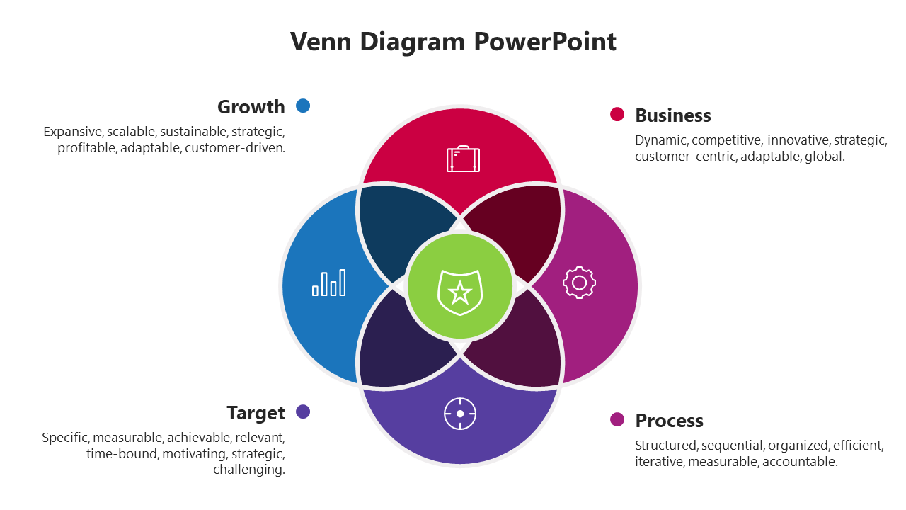 A four-part Venn diagram with a shield icon in the center, surrounded by icons for business, process, growth, and target.