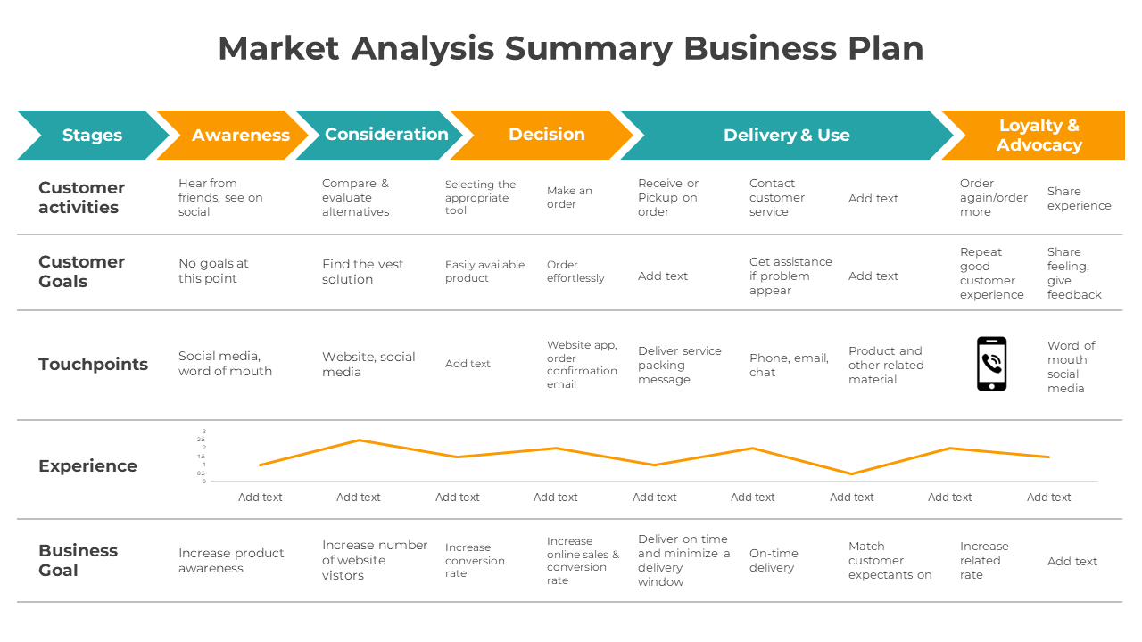 Business plan table featuring stages in blue and orange headers, with detailed rows for customer activities and goals.