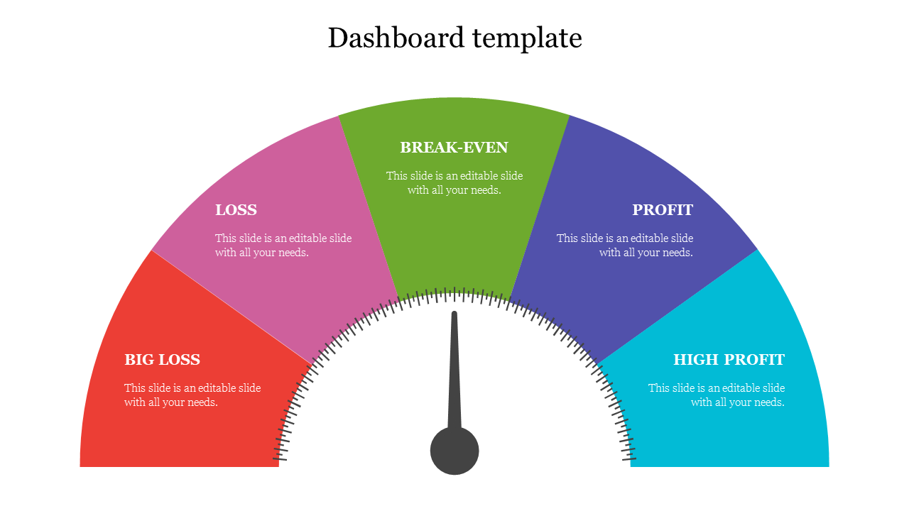 Dashboard gauge chart PPT template with color coded sections for big loss, loss, break even, profit, and high profit.