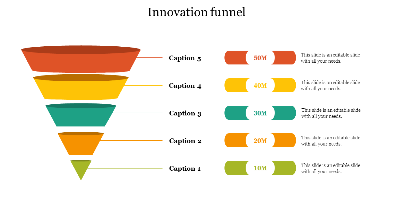 Innovation funnel with layered segments in red, yellow, teal, orange, and green, with captions and data values on the right.