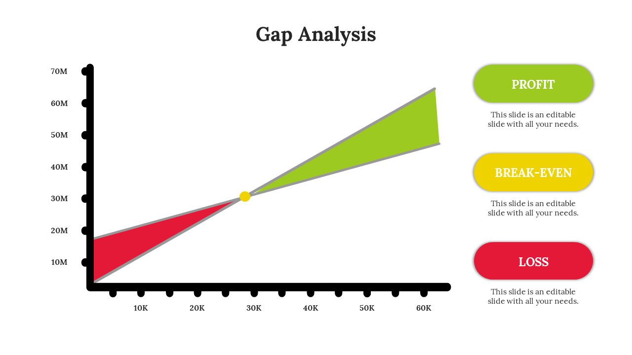 Gap analysis chart PPT slide showing financial performance with profit in green, loss in red, and break even in yellow.