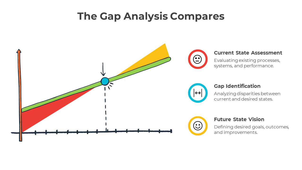 Amazing The Gap Analysis Compares PPT And Google Slides