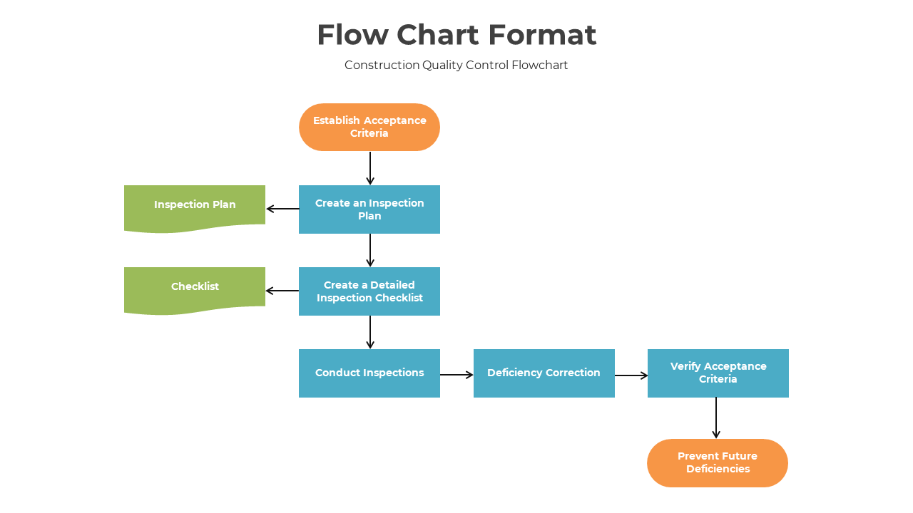 Flowchart showing a construction quality control process with steps in blue and orange boxes connected by arrows.