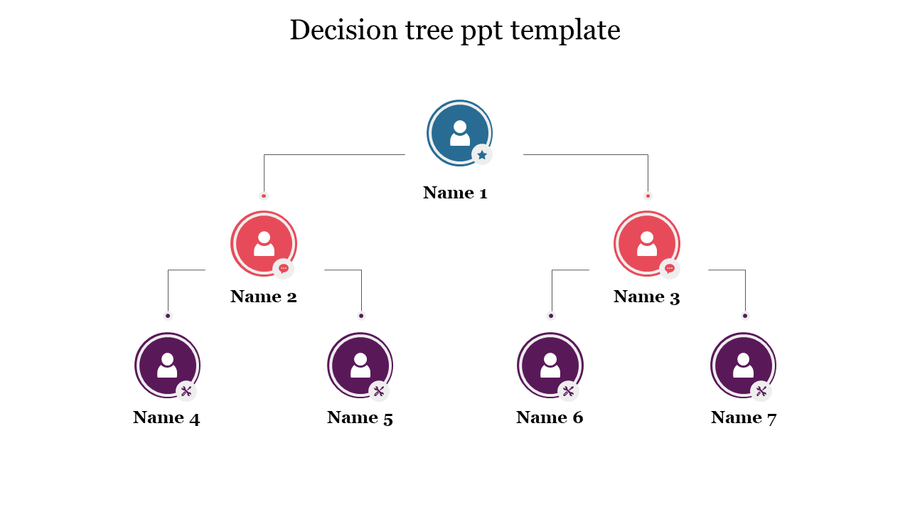 Decision tree structure with a central node at the top, splitting into two levels, each containing multiple named nodes.