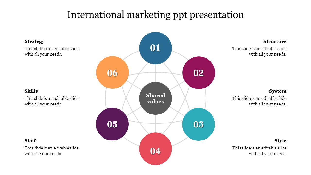 International marketing slide showcasing six colored interconnected elements from structure to strategy with shared values.