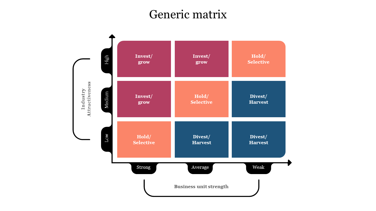 Slide displaying a generic matrix used for strategic business analysis, categorizing units based on industry.