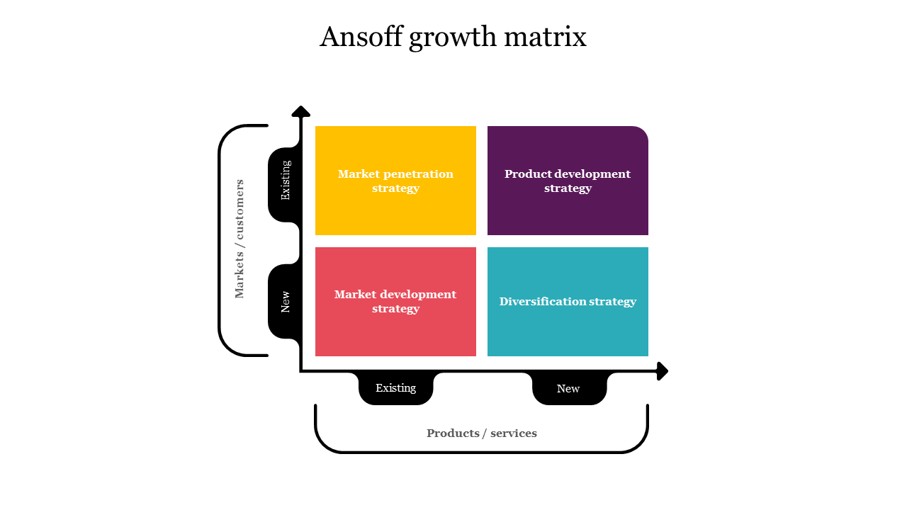 Ansoff Growth Matrix chart showing market and product strategies including penetration, development, and diversification.