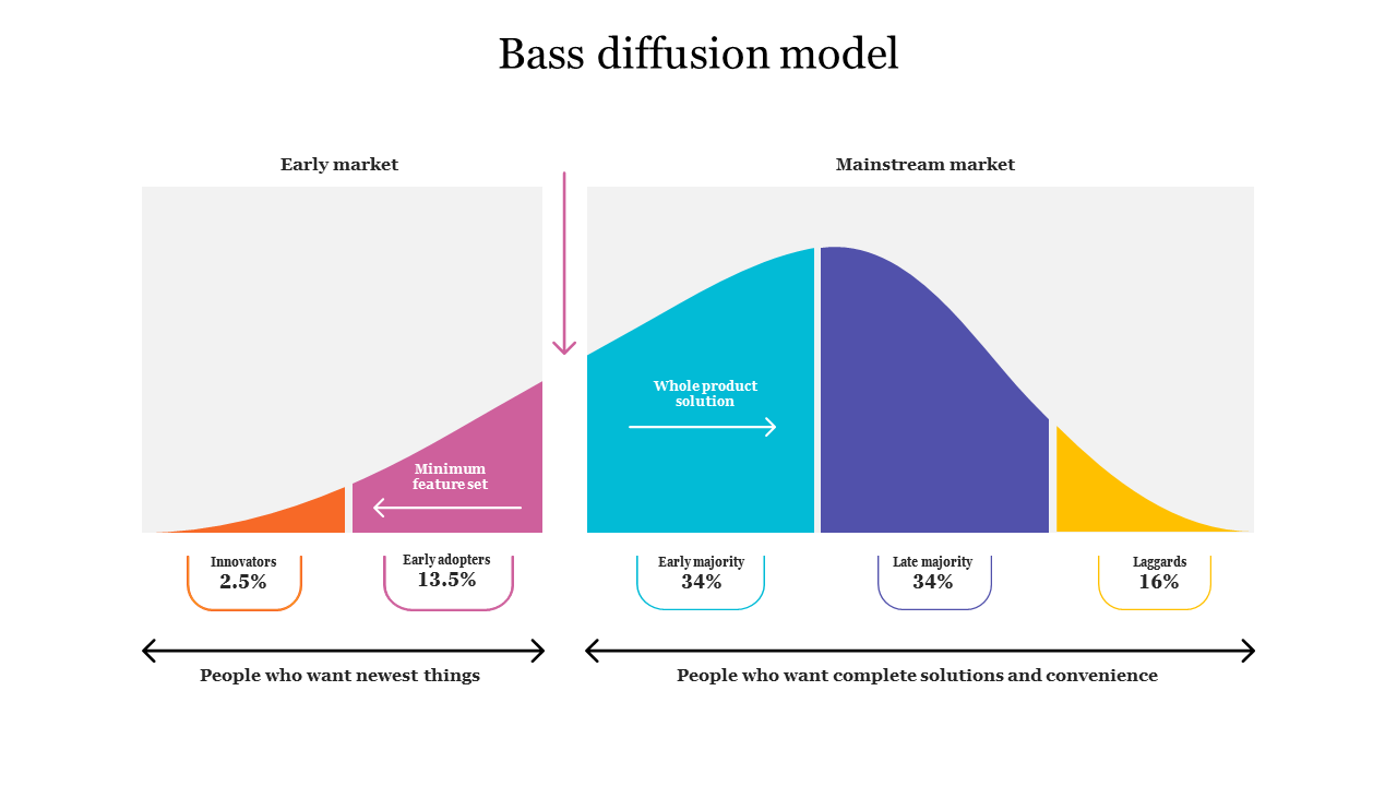 Diffusion model graph divided into two segments and split into colorful sections and arrows indicating transitions.