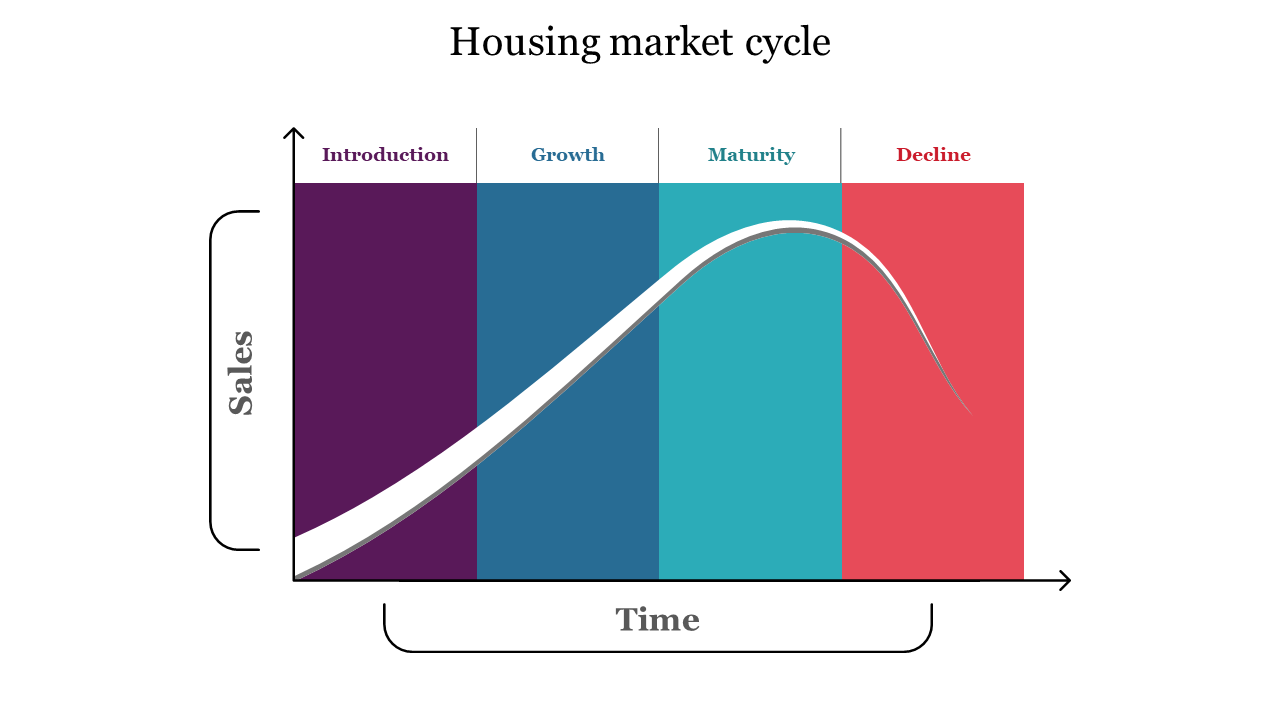 A colorful housing market cycle graph showing sales over time across purple, blue, teal, and red sections.