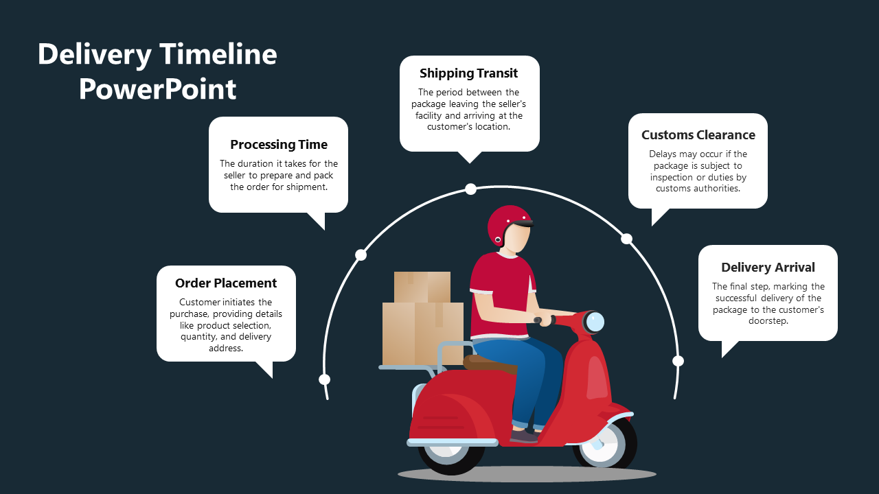 Delivery timeline slide with icons representing from order placement, processing time delivery arrival with placeholder text.