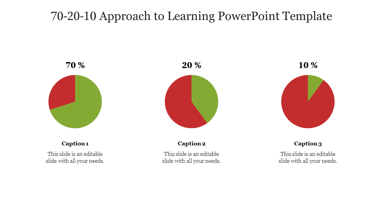 Three pie charts showing 70, 20, 10 learning approach, with green and red sections labeled with percentages and captions.