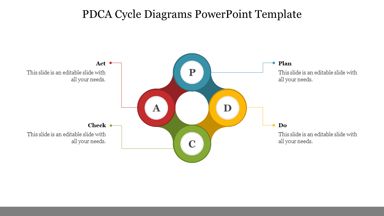 PDCA cycle diagram with four colored interconnected circles labeled plan, do, check, and act with placeholder text.