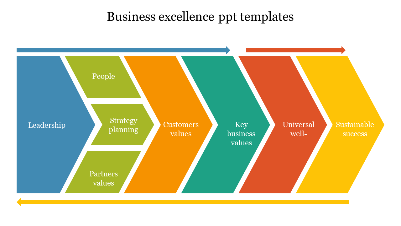 Business excellence slide with a multicolored arrow flowchart, showing steps from leadership to sustainable success.