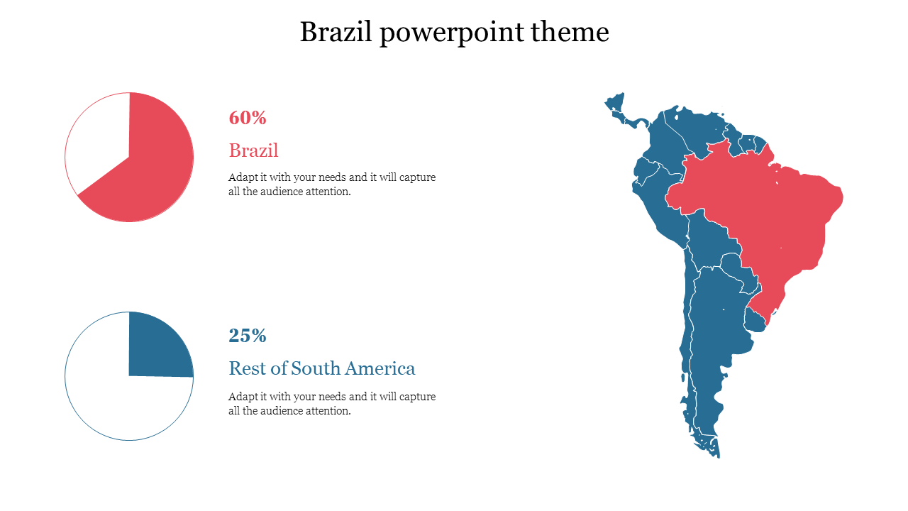 South America map highlighting Brazil in red and rest in blue, paired with two pie charts showing percentages.