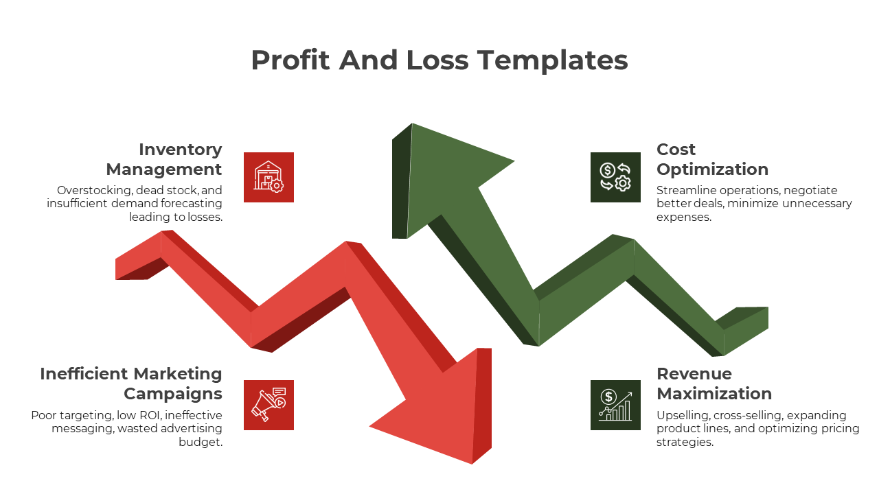 Profit and loss arrows, with sections for inventory management, marketing campaigns, cost reduction, and revenue strategies.