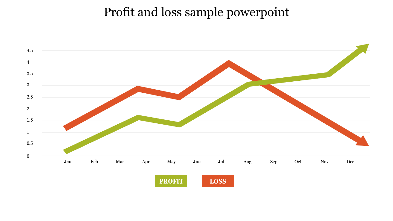 Profit And Loss Sample PowerPoint Slide For Presentation