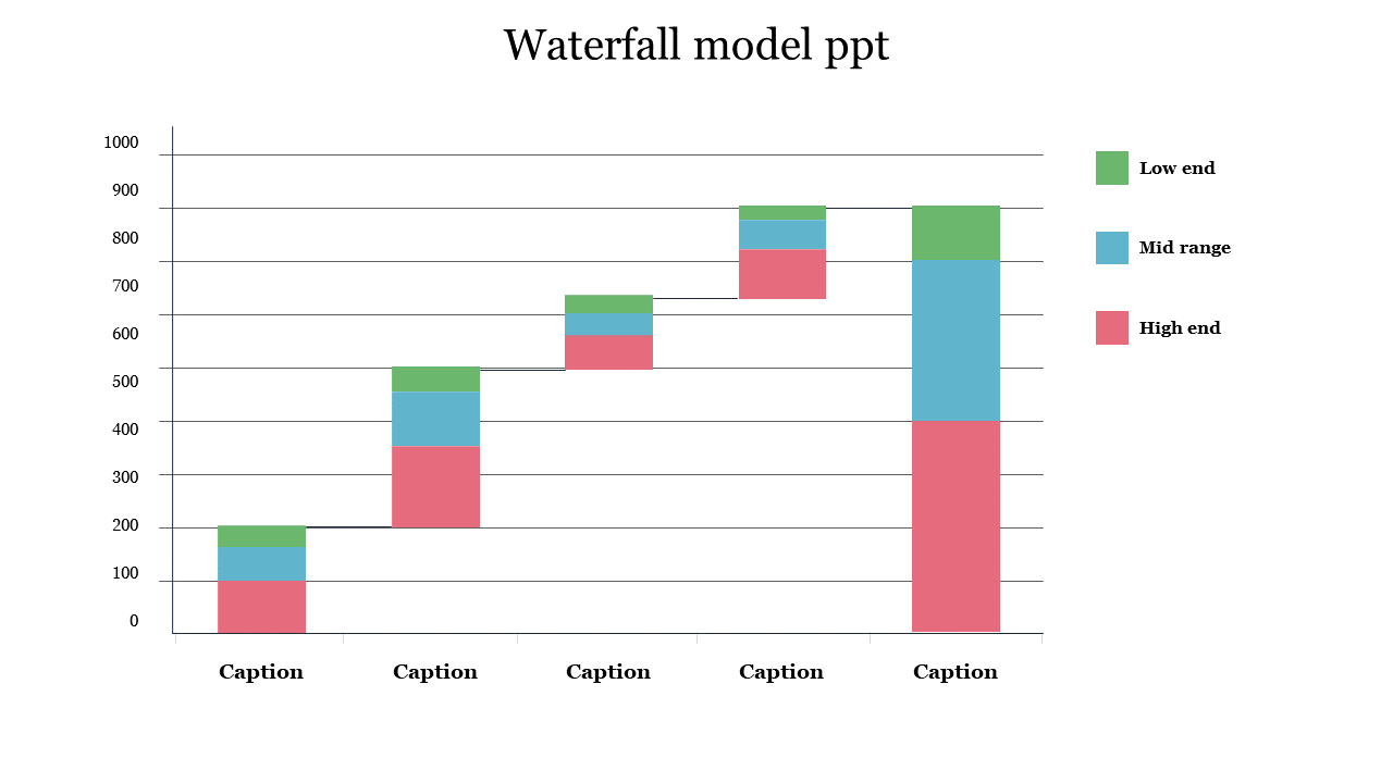 Stacked bar chart of the waterfall model with color coded ranges low, mid, and high end across several days.