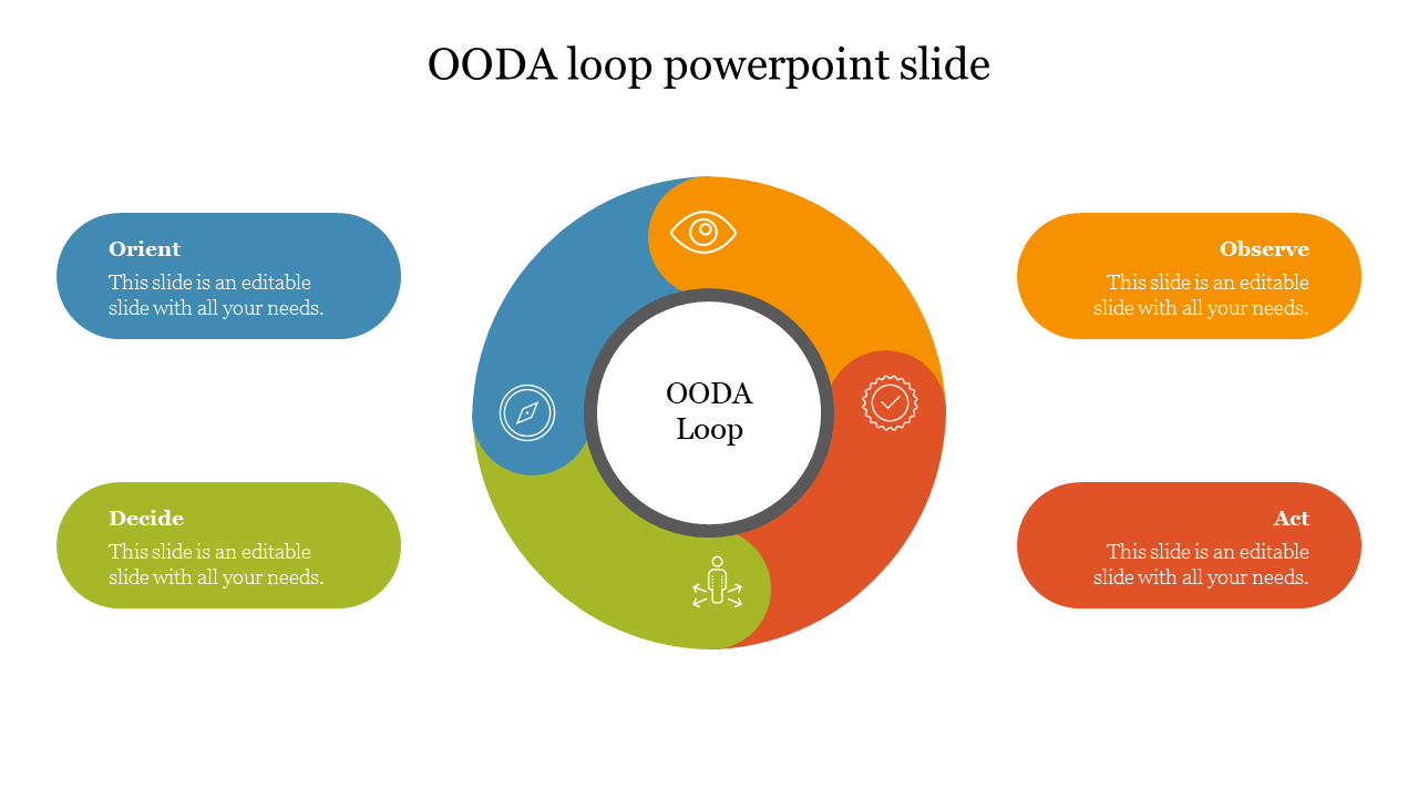 OODA loop PowerPoint slide with four segments Observe, Orient, Decide, and Act, each with corresponding icons.