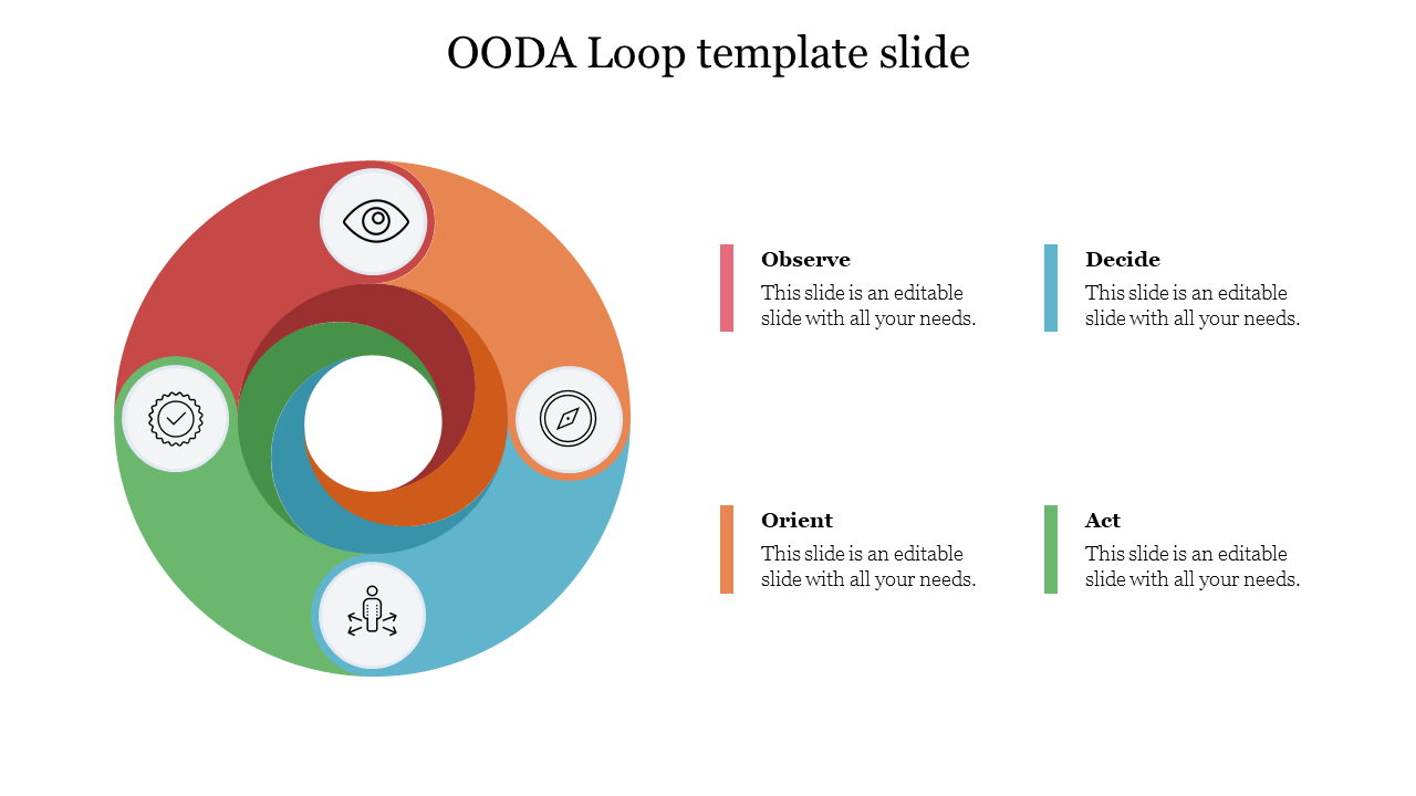 Circular diagram representing the OODA loop with four segments labeled  with icons and text on the right.