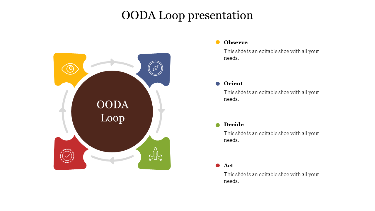 Template of the OODA Loop, featuring a central circle labeled 'OODA Loop' and four surrounding steps in a circular sequence.