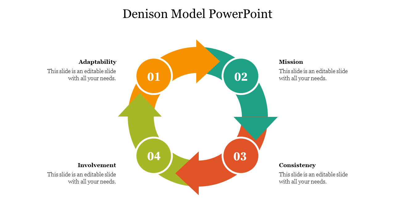 Visual representation of the Denison Model featuring a circular flow with four segments from adaptability to involvement.