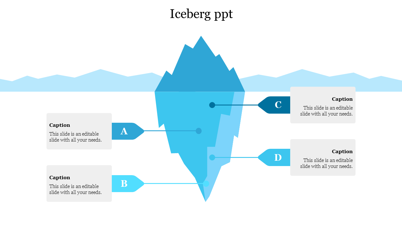 Blue iceberg diagram with four labeled sections in A, B, C, and D, connected to captions.