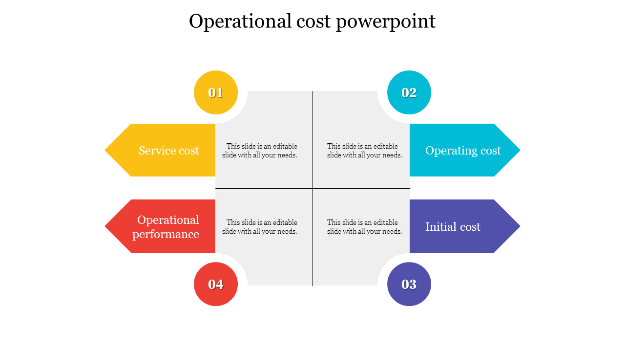 Slide with four sections in yellow, blue, red, and purple arrows labeled with cost categories around a central grid.