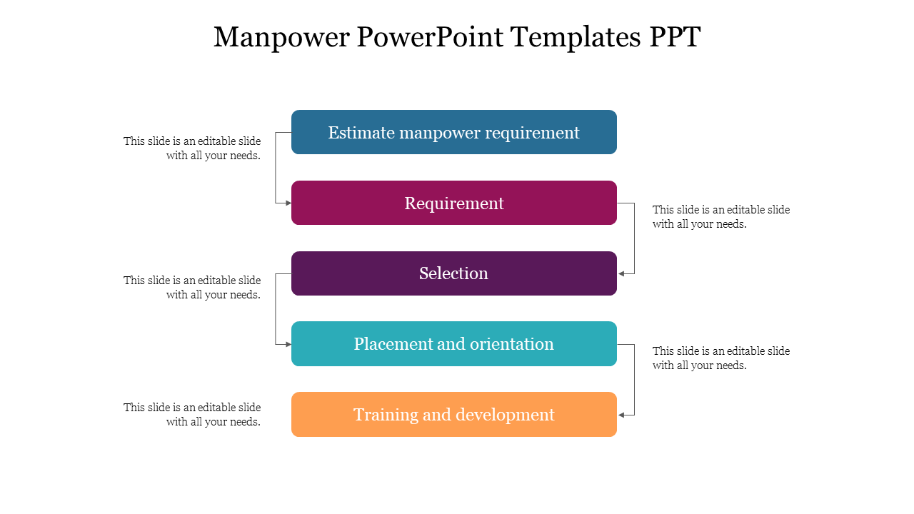 Flowchart of  colour coded manpower process in five stages, with arrows and caption areas connecting each stage.