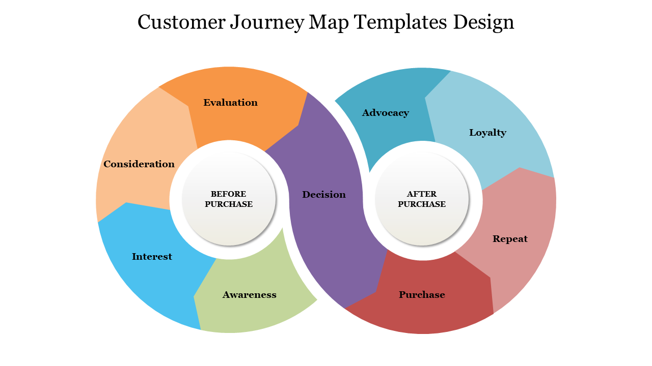 Two interlocking circular shapes, divided into multi colored sections, representing different customer journey stages.