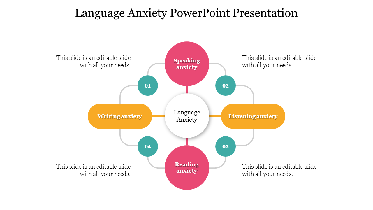 Flowchart connecting speaking, writing, listening, and reading anxieties to the core concept of language anxiety.