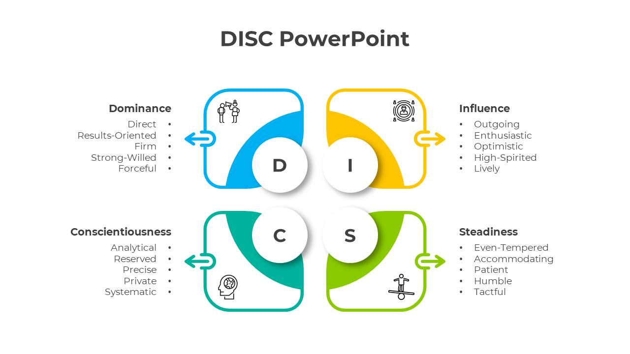 Colorful disc model slide with four quadrants in blue, yellow, green, and teal, each with icons and text listed in points.