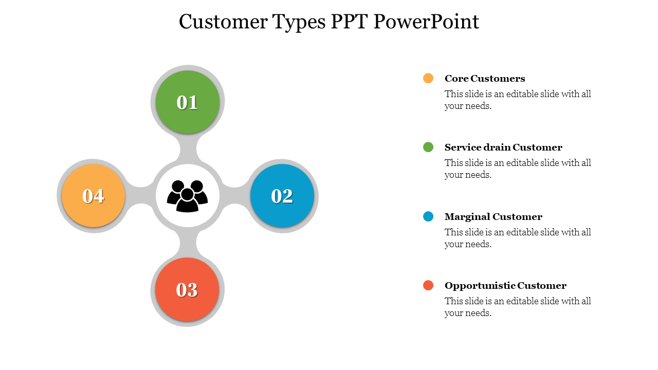 Four colored circles around a central icon, each numbered, with a list of customer types on the right side.