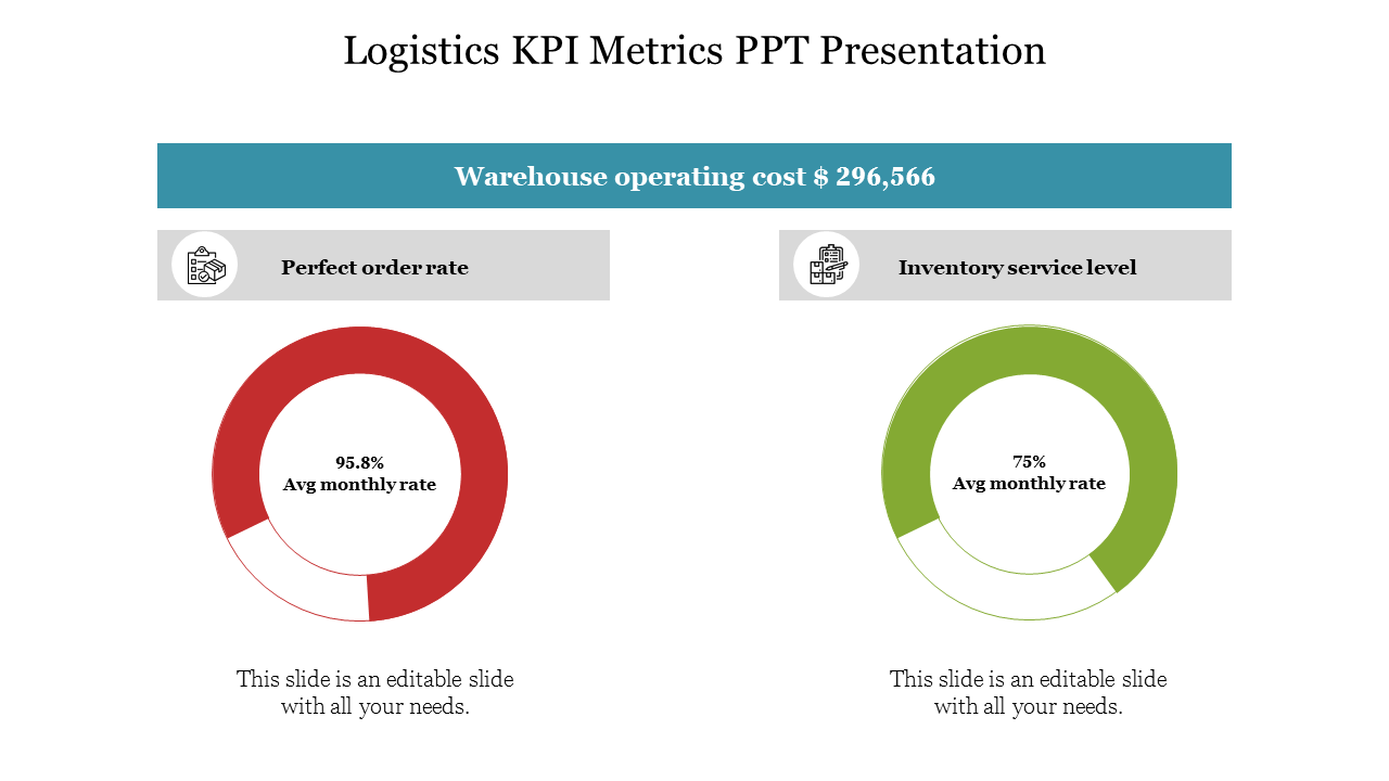 Two circular charts show metrics in red and green, representing key performance indicators for warehouse operations.