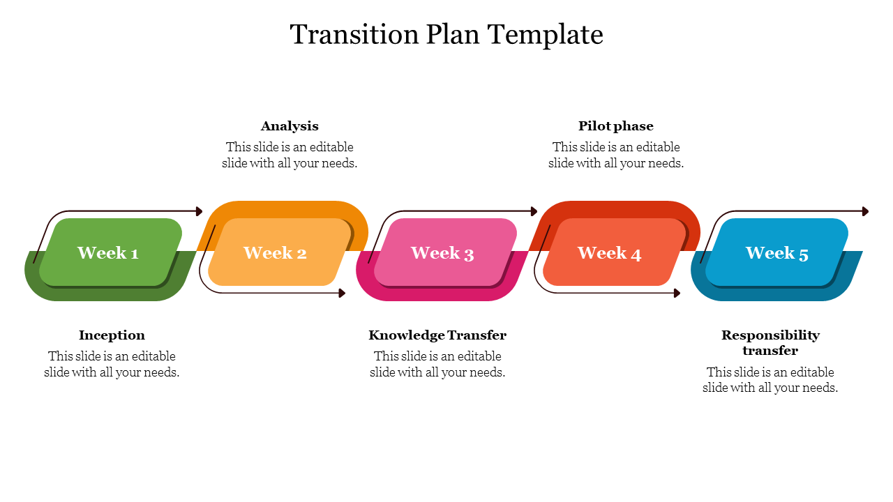 Five-week transition plan slide with a sequence of colored linked boxes and text, each representing the project stage.