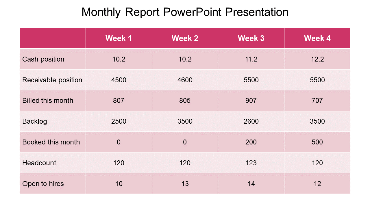 Pink gradient table with seven rows and four columns including financial data metrics for a monthly report.