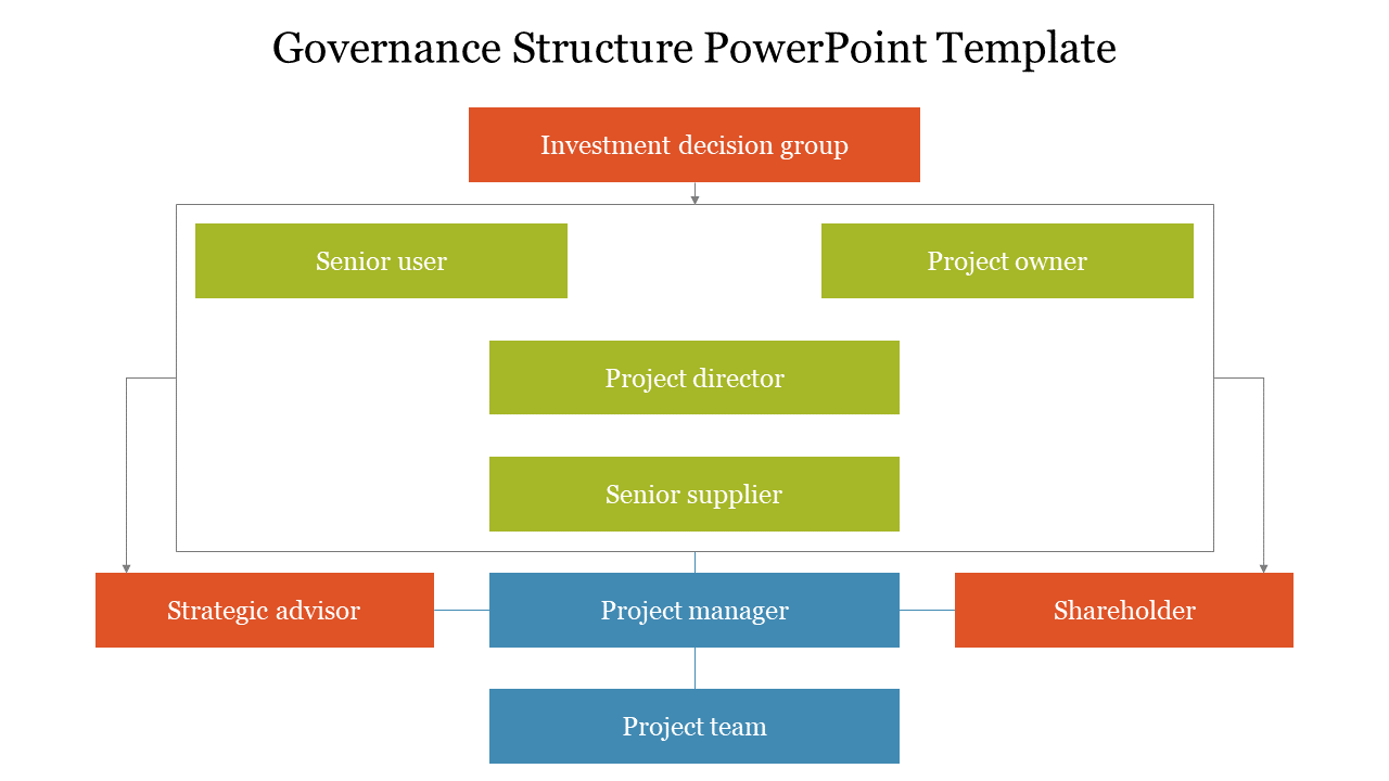 Governance structure template showcasing key roles in a colorful hierarchical format on a white background.