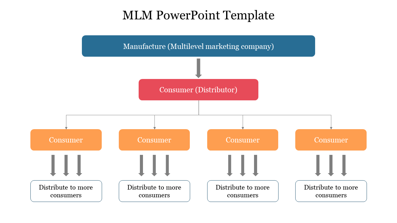 MLM structure with manufacturer leading to distributor and branching into four consumer sections, each with sub-distribution.