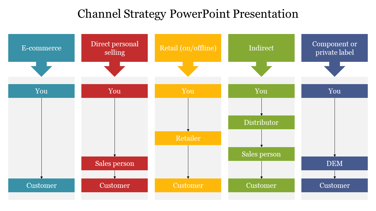 Channel strategy slide diagram showing different sales approaches, including e commerce, direct selling, and retail.