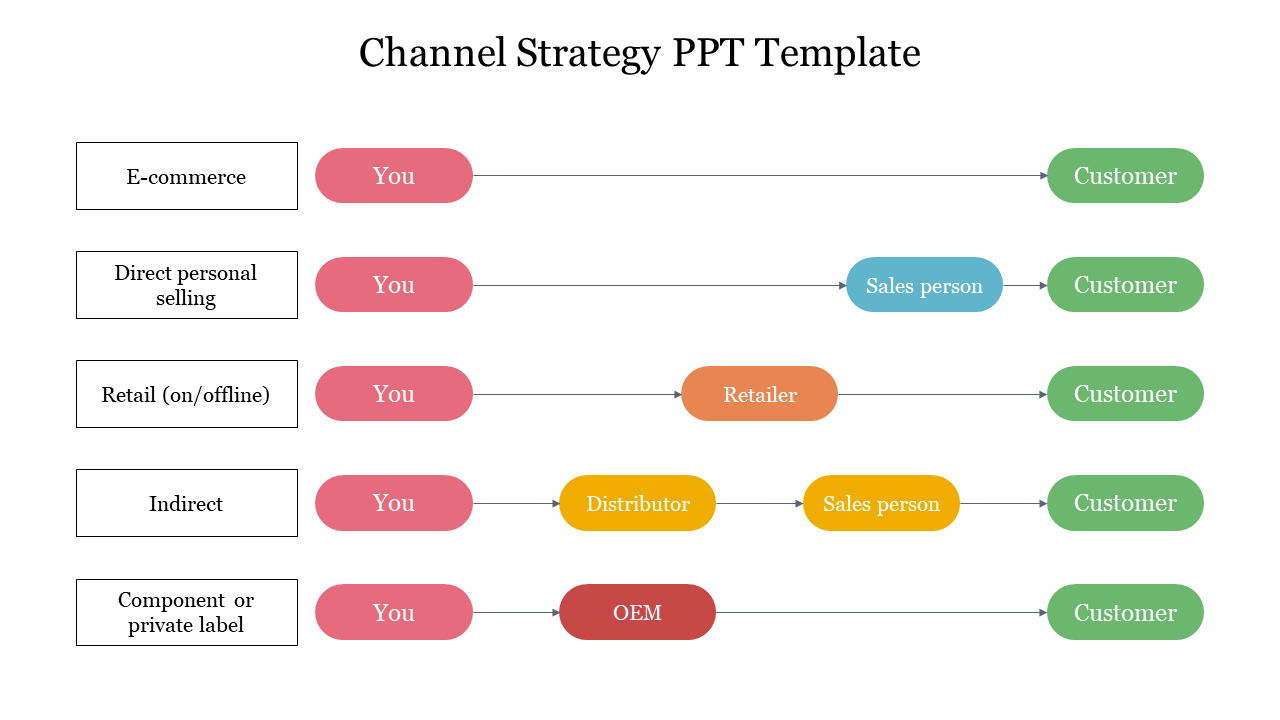 A color coded channel strategy slide illustrating five distribution methods from business to customer.