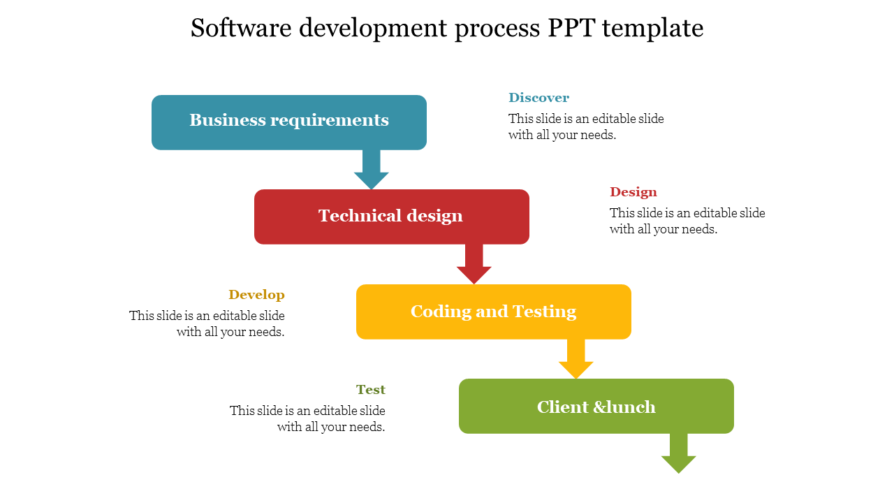 Flowchart showing software development steps from business requirements to client launch, with arrows indicating the flow.