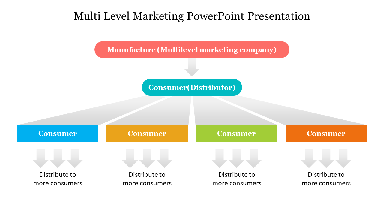 Flowchart showing the MLM hierarchy from manufacturer to distributor, branching out to multiple consumers.