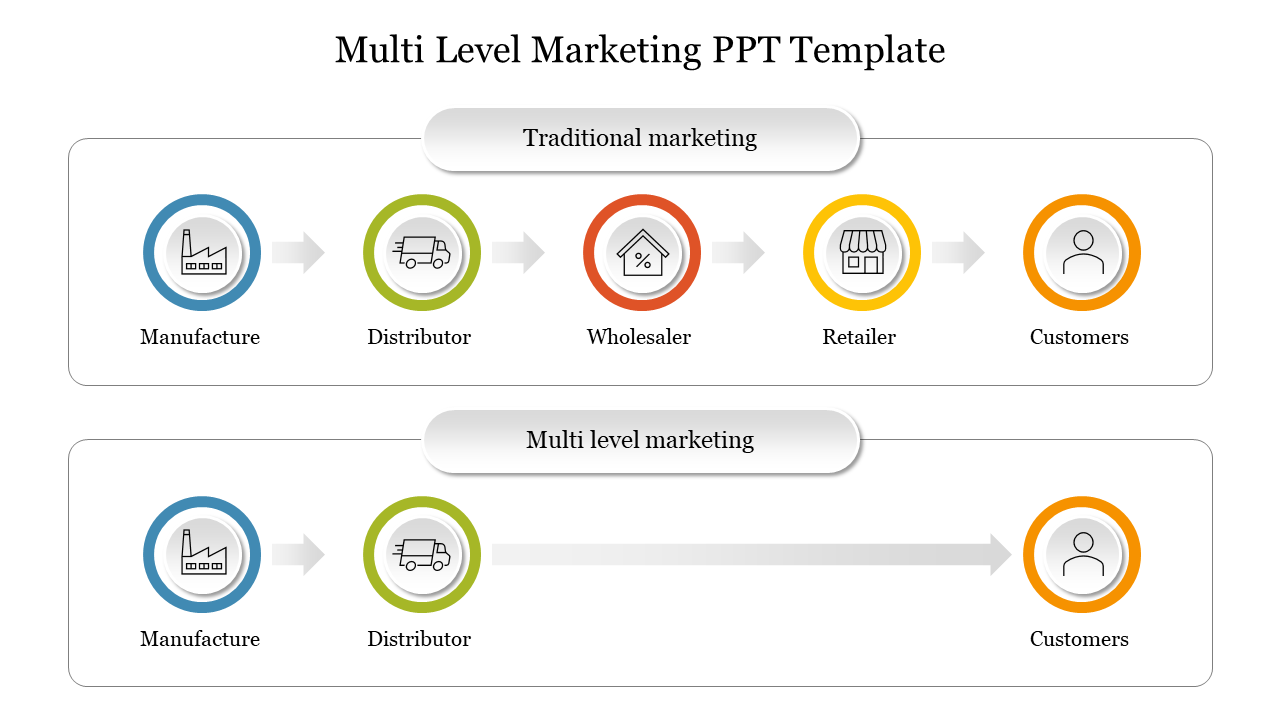 Multi level marketing slide illustrating the flow from manufacture to customers with icons.