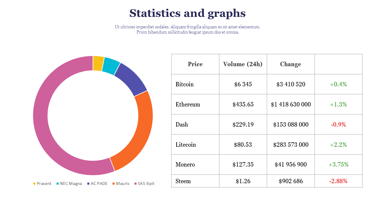 A donut chart with multiple segments in different colors next to a table displaying statistics and percentage changes.