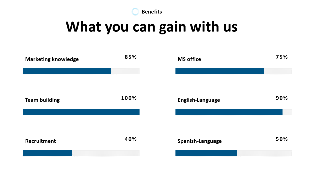 Benefits slide with six progress bars in blue, each showing a skill and percentage, evenly spaced on a white background.