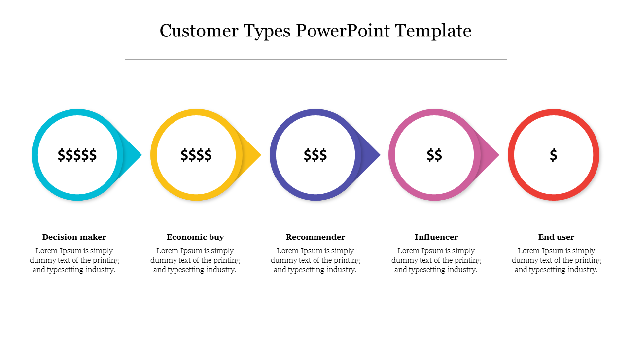 Customer types slide showing categories decision maker, economic buyer, recommender, influencer, and end user.