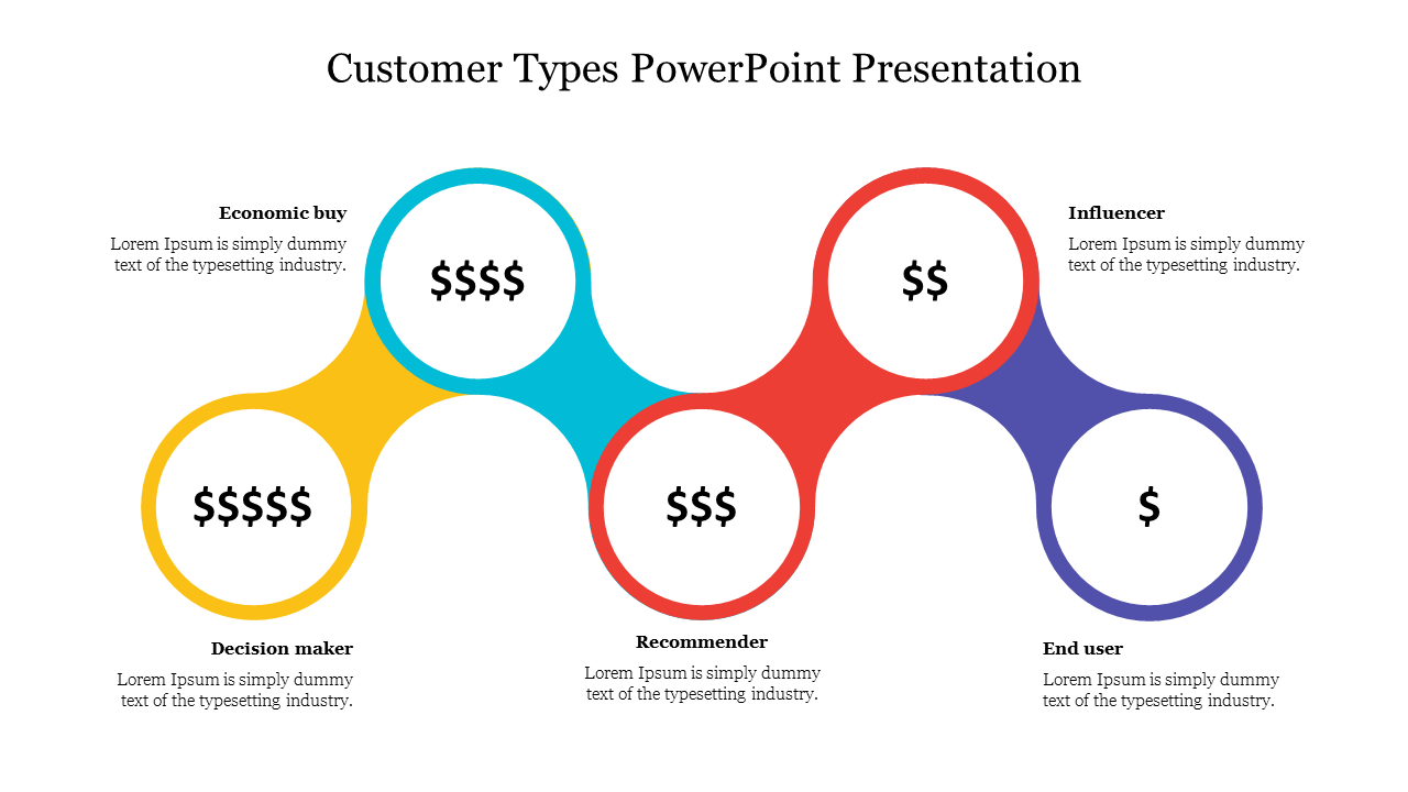 PowerPoint slide showcasing customer types with color coded categories and dollar signs, indicating purchasing influence.