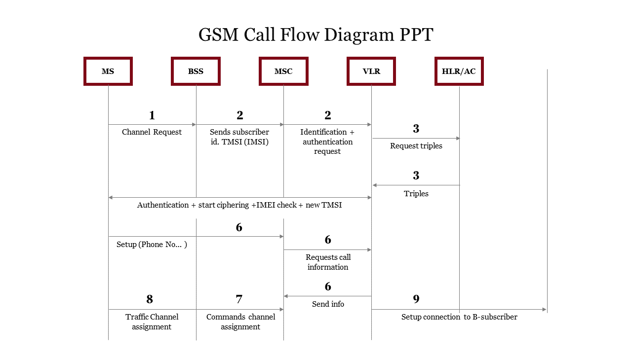 GSM call flow diagram illustrating communication between MS, BSS, MSC, VLR, and HLR AC components during call setup.