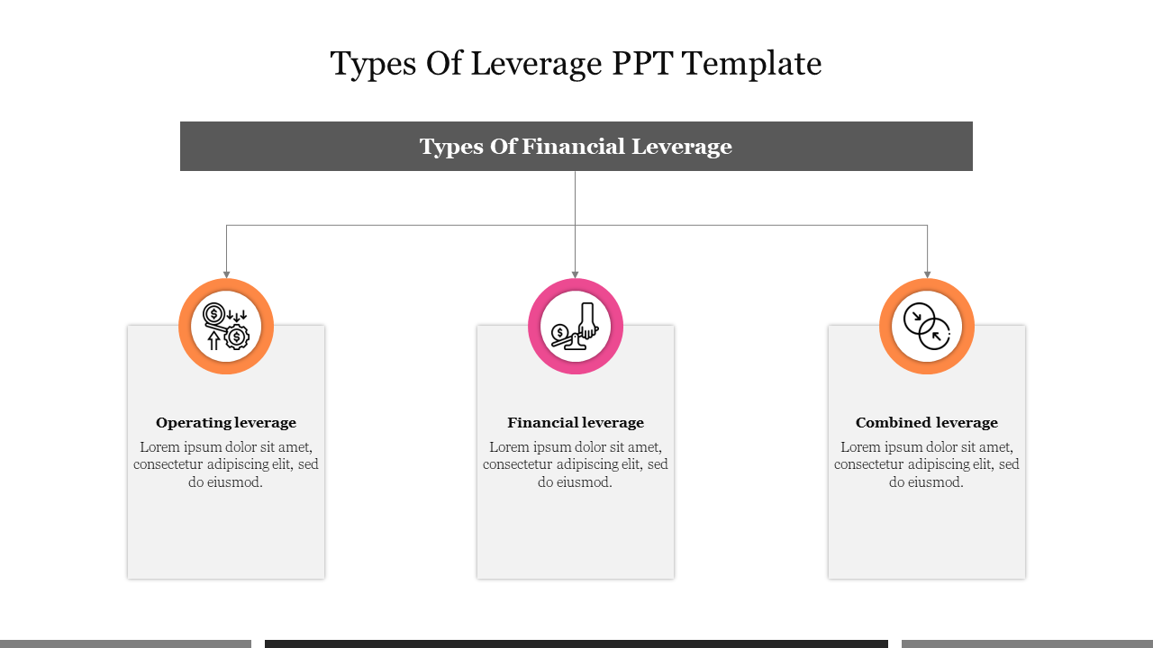 A slide showing types of financial leverage with three sections, color coded icons, and descriptions.