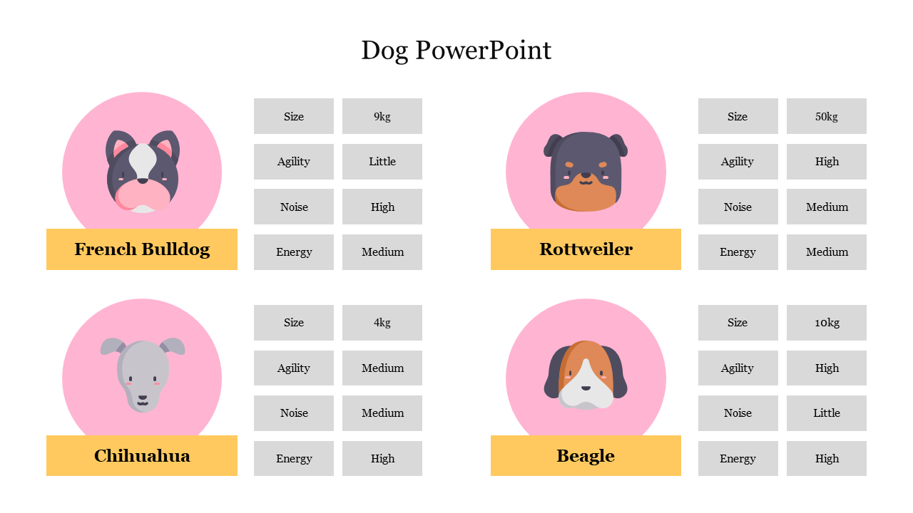 Dog PowerPoint slide comparing characteristics of French Bulldog, Rottweiler, Chihuahua, and Beagle breeds.